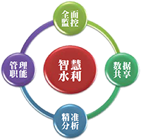 智慧化水利